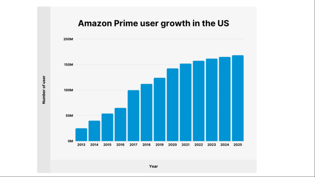 Amazon Prime user growth